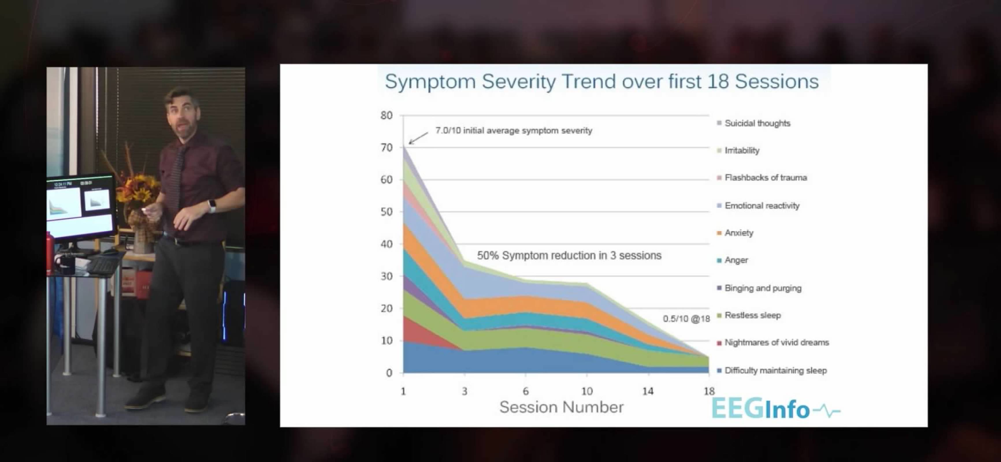 EEGInfo symptom severity trend chart — 50% reduction in 3 sessions